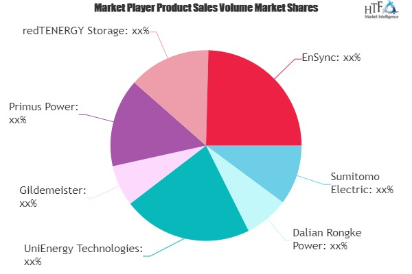 Redox Flow Battery Market'