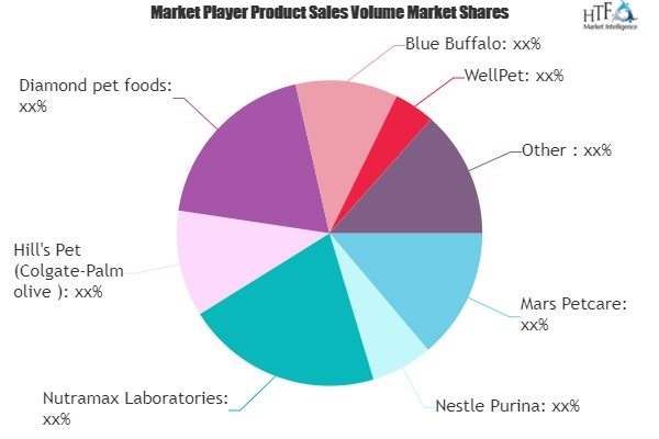 Pet Supplements Market