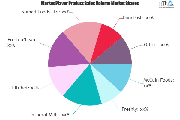 Ready-to-eat Meal Delivery Service Market