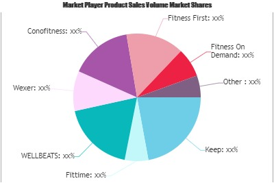 Virtual and Online Fitness Market'