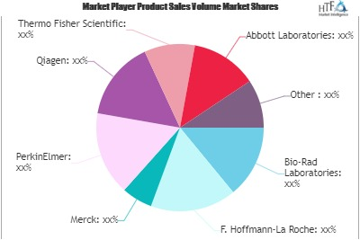 Biotechnology Market