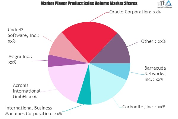 Cloud Backup Market