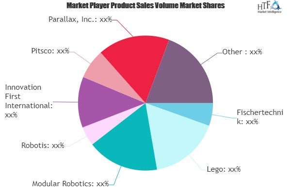 Educational Robots Market