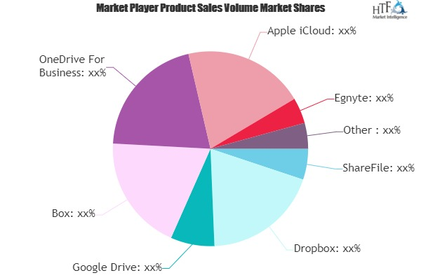File Sharing Software Market'