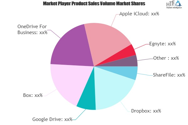 File Sharing Software Market