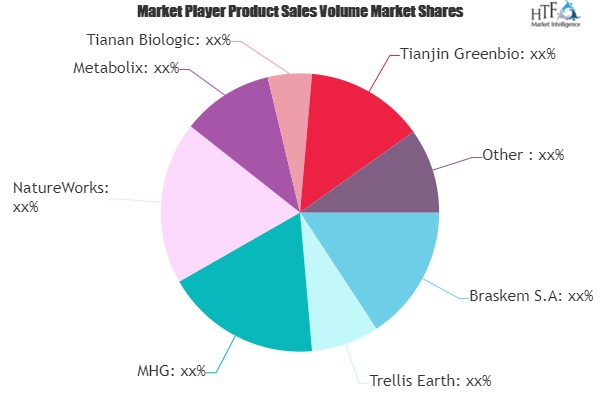 Biopolymers Bioplastics Market