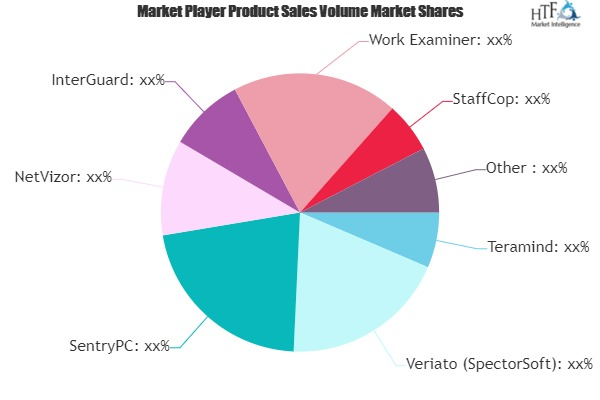 Employee Monitoring Software Market'