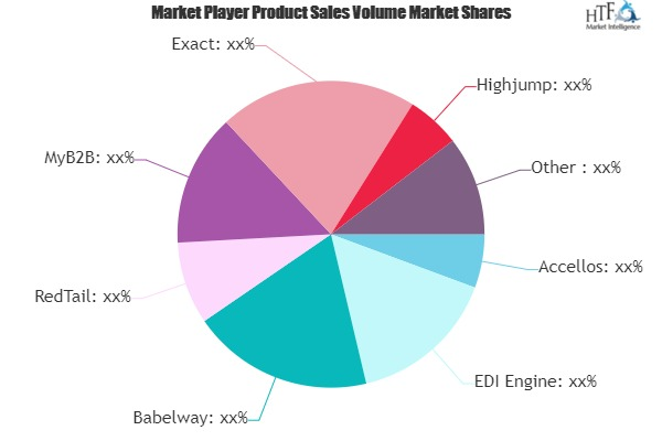 Electronic Data Interchange Software Market