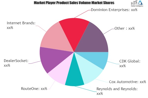 Auto Dealer Software Market'