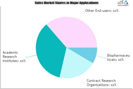 Viral Clearance Service Market