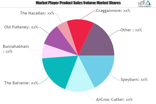 Malt Whisky Market