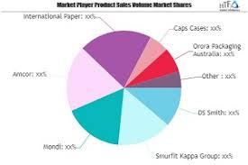 Retail Ready Packaging Market Growing Popularity and Emergin'
