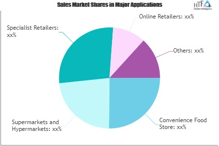 Food Retail Market'