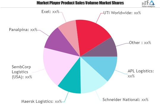 Retail Logistics Market