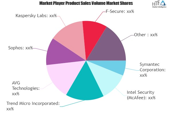 Endpoint Security for Business Market