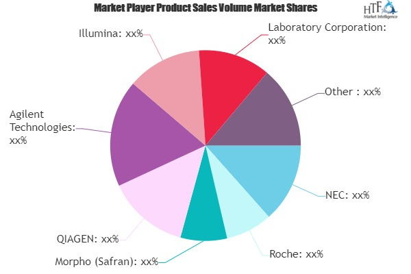 DNA Forensics Market'