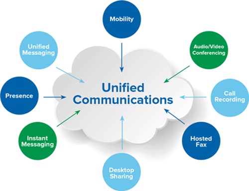 Unified Communications Service'