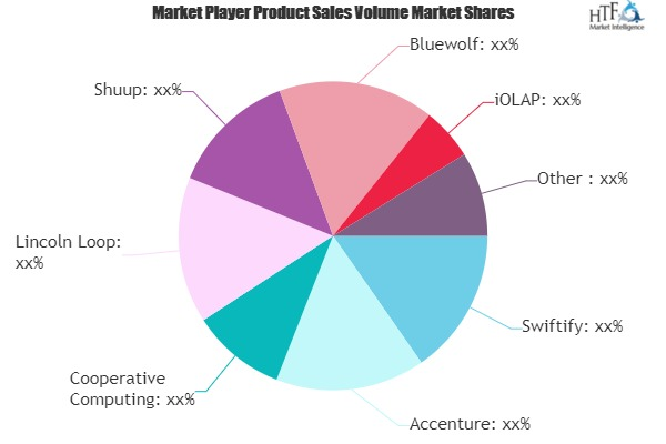 Custom Software Development Services Market'