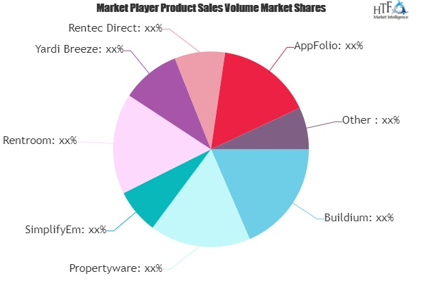 Online Property Management Software Market