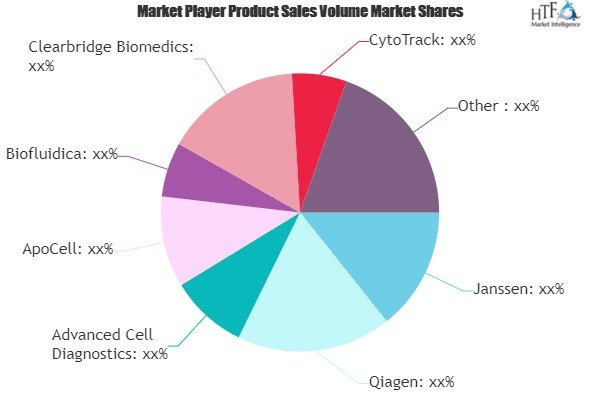 Cancer Stem Cells (CSCs) Market