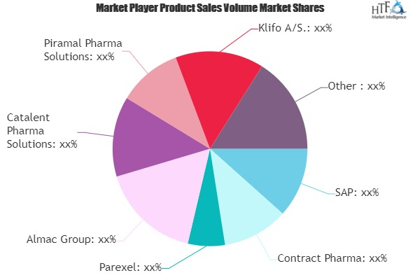 Clinical Trial Supply Management Market'