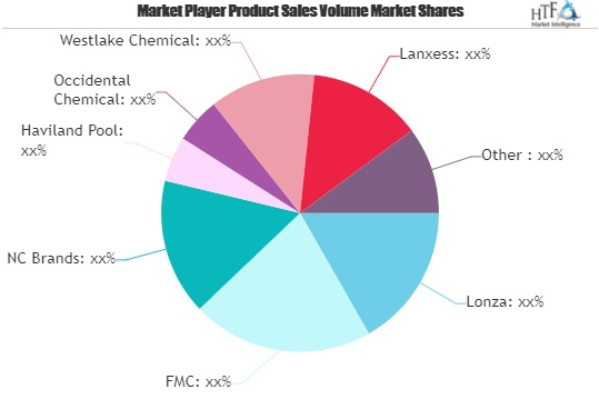 Pool Chemical Market