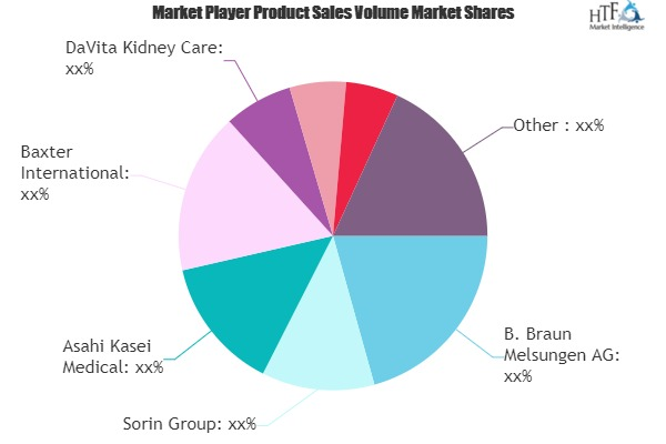 Kidney Dialysis Equipment and Supplies Market'