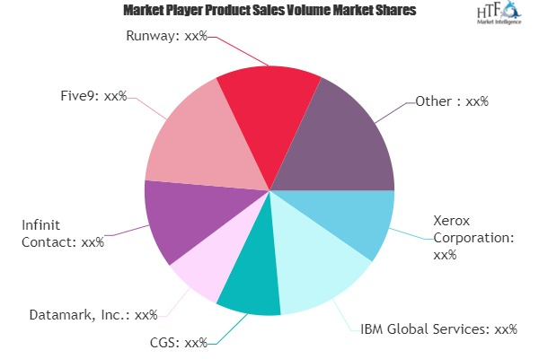 Outsourced Call Centers Market'