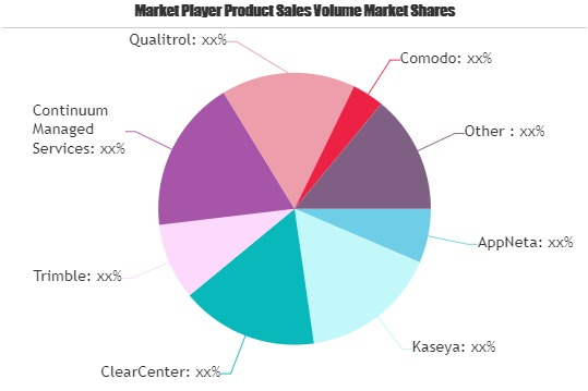 Remote Monitoring Solution Market
