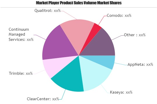 Remote Monitoring Solution Market'