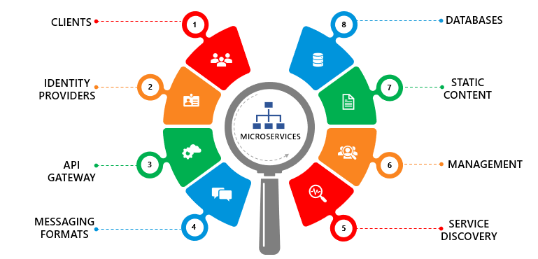 Microservice Architecture
