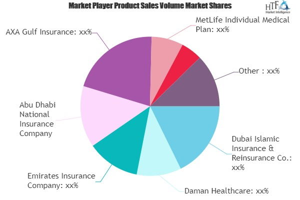 Health and Medical Insurance Market'