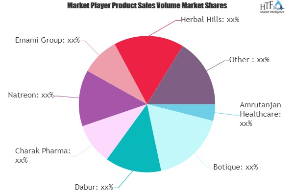 Ayurvedic Ingredient Market'