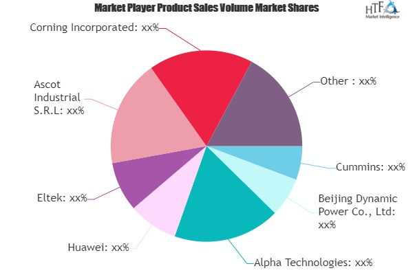 Telecom Power Systems Market'