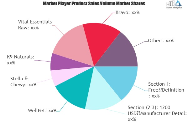 Frozen and Freeze-Dried Pet Food Market'