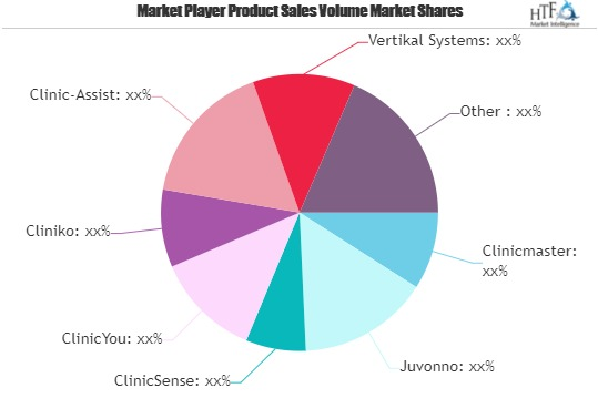Clinic Management Software Market