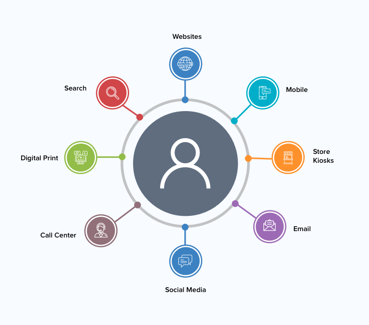 Digital Experience Platform