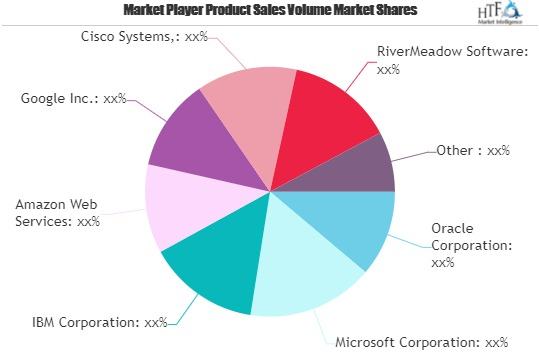Cloud Migration Market