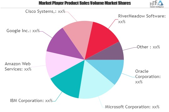 Cloud Migration Market'