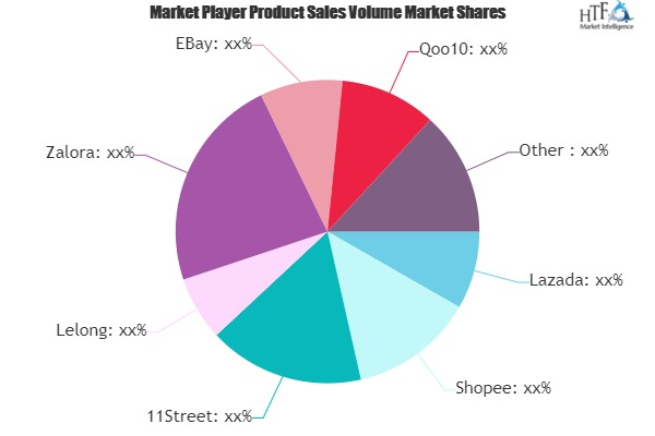 Cross-Border E-commerce Platform Market'