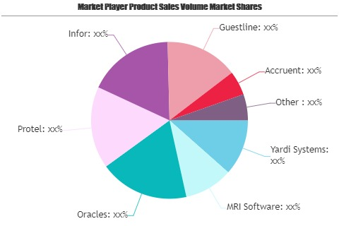 Property Management Software Market