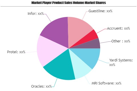 Property Management Software Market'