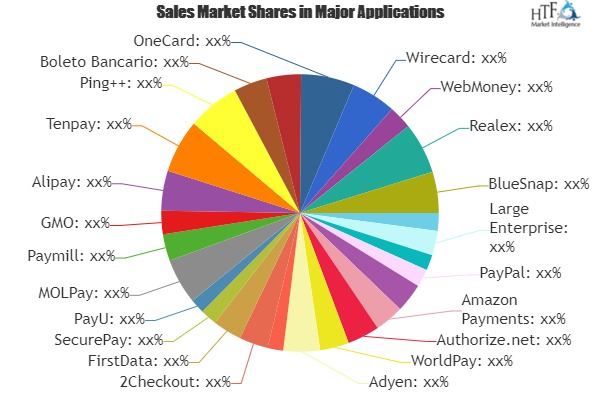 Online Payment Solutions Market