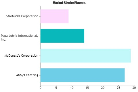 Limited-Service Restaurants Market
