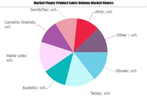 Sugar Free Tea Market