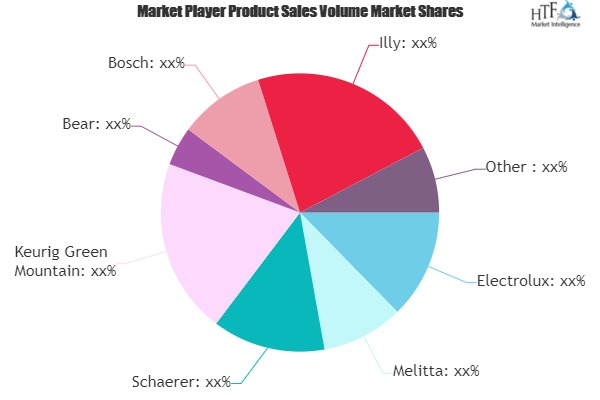 Coffee Machine Market'