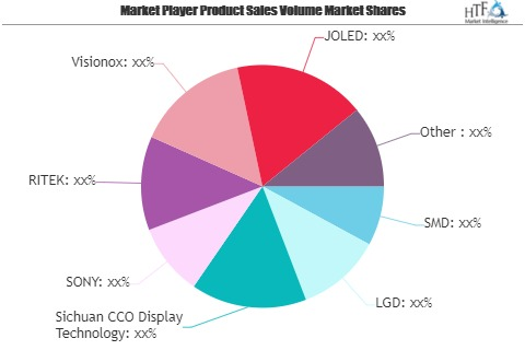 Smartphone Oled Display Market