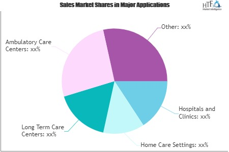 Remote Patient Monitoring (RPM) Market