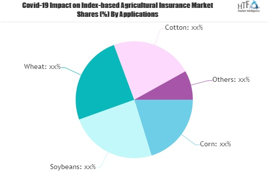 Index-based Agricultural Insurance Market'