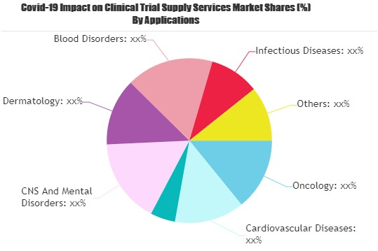 Clinical Trial Supply Services Market'